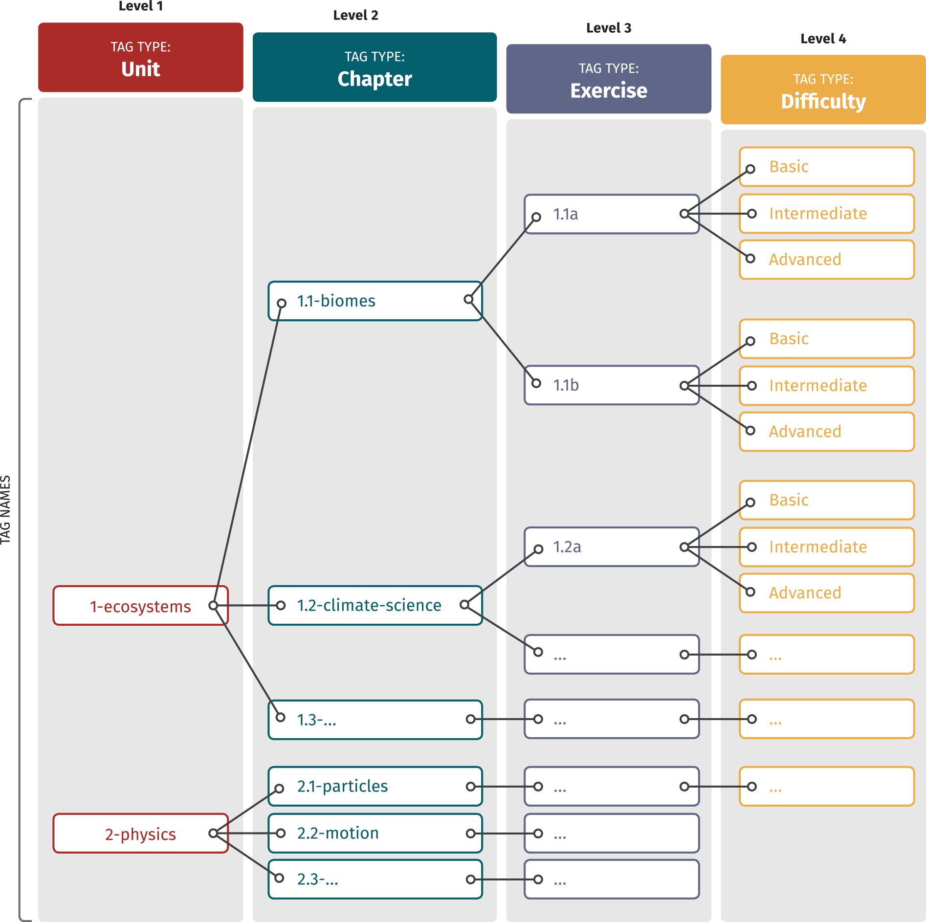 unit-chapter-exercise-difficulty-hierarchy-retina.png